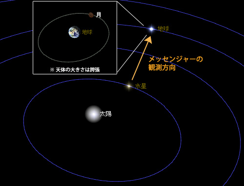 水星から月食を見る時の位置関係図 水星から月食を見る時の位置関係図