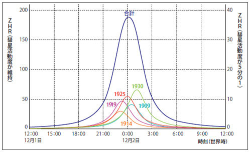 想定される流星数の変化 想定される流星数の変化