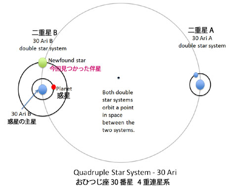おひつじ座30番星の概略図 おひつじ座30番星の概略図