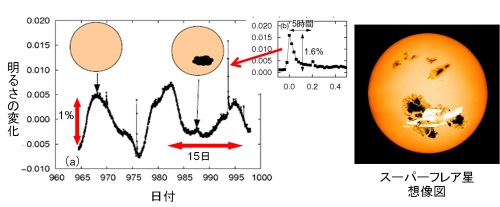(左)太陽型星のスーパーフレアの明るさの時間変化、(右)可視光(白色光)で見たスーパーフレアの想像図 (左)太陽型星のスーパーフレアの明るさの時間変化、(右)可視光(白色光)で見たスーパーフレアの想像図