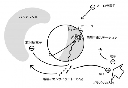 「電子の集中豪雨」の起こる状況説明図 「電子の集中豪雨」の起こる状況説明図