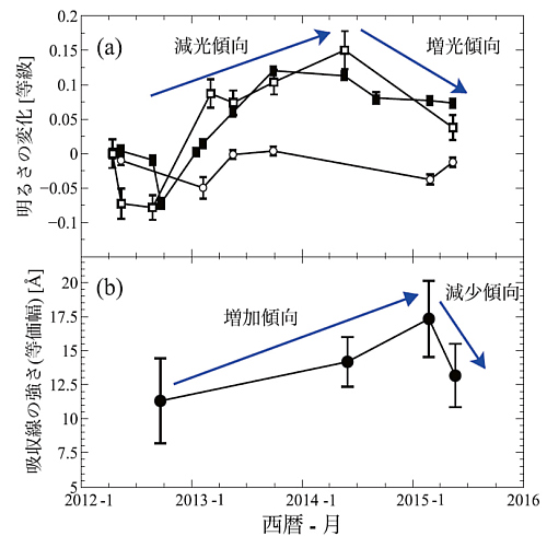 HS 1603+3820の明るさの変化と吸収線強度の変化 HS 1603+3820の明るさの変化と吸収線強度の変化