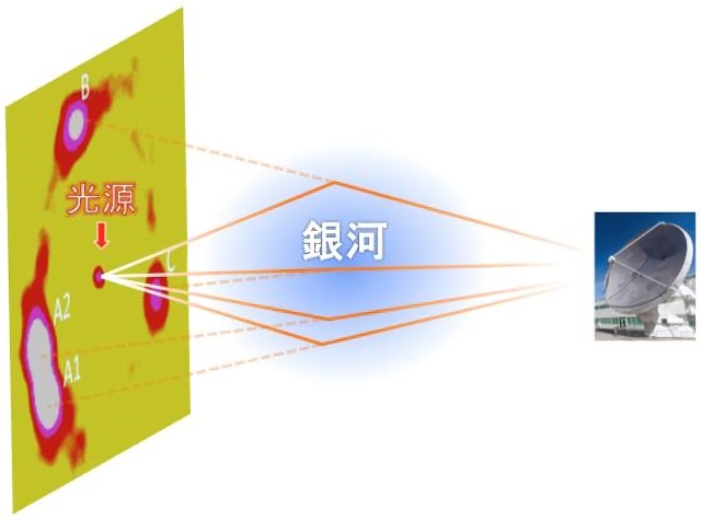 重力レンズ効果による光路の曲がり 重力レンズ効果による光路の曲がり