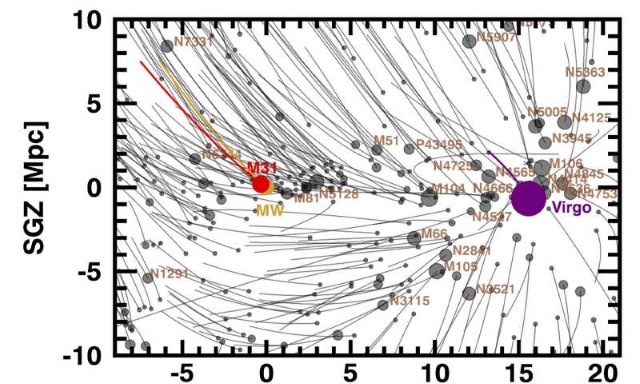 おとめ座超銀河団に属する銀河の軌道 おとめ座超銀河団に属する銀河の軌道