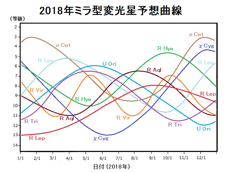 ミラ型変光星の2018年の変光予想 ミラ型変光星の2018年の変光予想