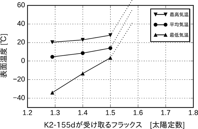 K2-155 dの気候モデル計算によるフラックス K2-155 dの気候モデル計算によるフラックス