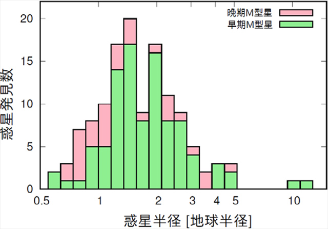 M型矮星の周りの惑星の、半径の度数分布 M型矮星の周りの惑星の、半径の度数分布