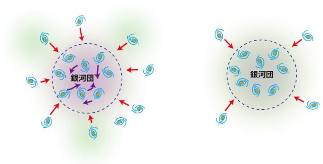成長期の銀河団と壮年期の銀河団の比較イラスト 成長期の銀河団と壮年期の銀河団の比較イラスト