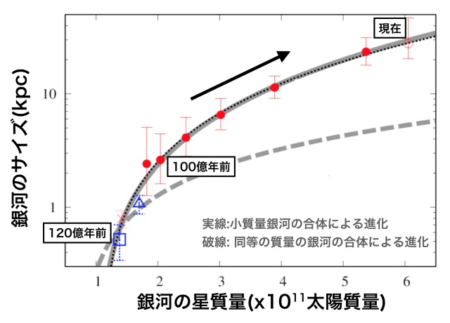 各時代における銀河の星質量とサイズの関係 各時代における銀河の星質量とサイズの関係