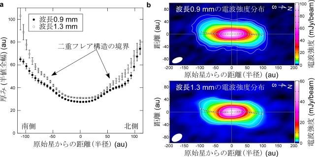 円盤の厚みと半径の関係と、電波の強度分布 円盤の厚みと半径の関係、電波の強度分布
