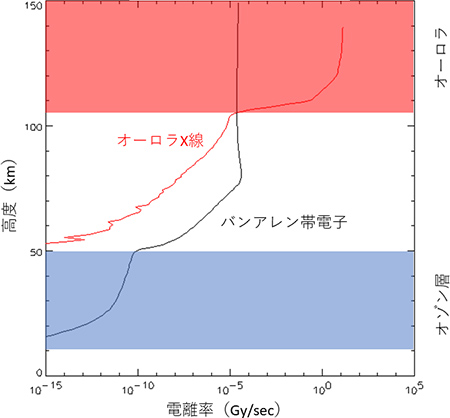 カーテン型のオーロラと放射線電子による電離率の高度プロファイル カーテン型のオーロラと放射線電子による電離率の高度プロファイル