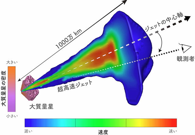 大質量星を突き破るジェットの流体シミュレーションの結果 大質量星を突き破るジェットの流体シミュレーションの結果