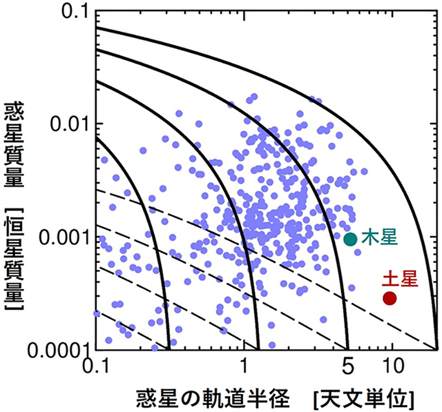 惑星質量と惑星軌道半径の進化経路 惑星質量と惑星軌道半径の進化経路