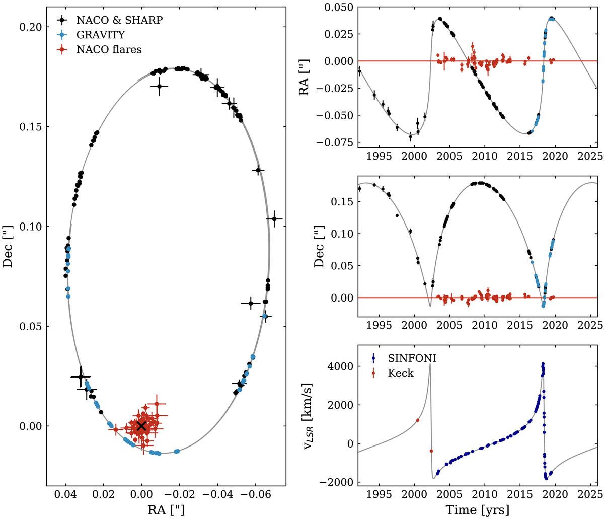 S2の軌道 S2の軌道