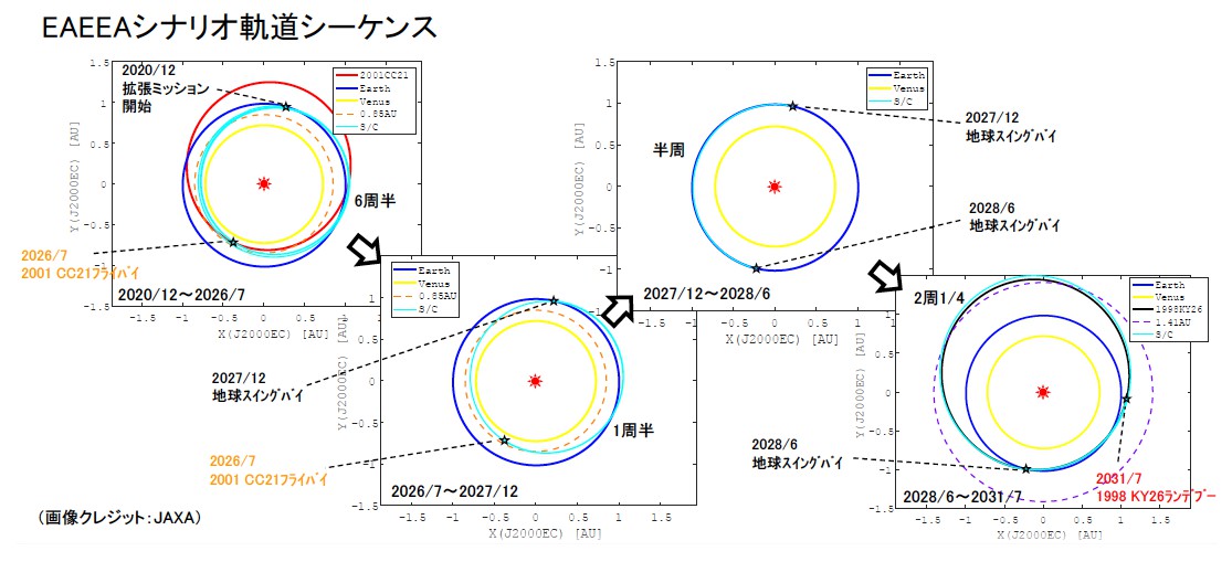 拡張ミッションの軌道 拡張ミッションの軌道
