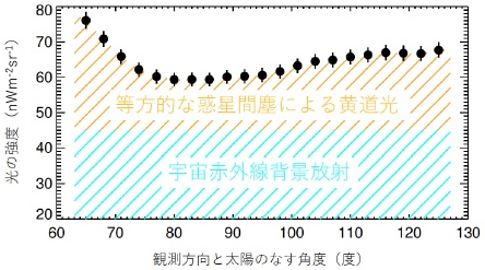 太陽離角に対する光の強度 太陽離角に対する光の強度