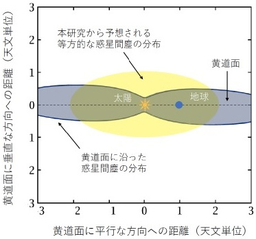 太陽系内の惑星間塵の分布 太陽系内の惑星間塵の分布