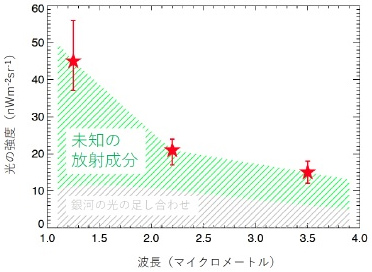 宇宙赤外線背景放射の強度 宇宙赤外線背景放射の強度