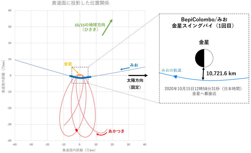 「ベピコロンボ」「あかつき」「ひさき」の位置関係 「ベピコロンボ」「あかつき」「ひさき」の位置関係