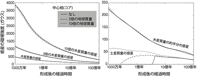 ガス惑星で期待される磁場強度の時間変化 ガス惑星で期待される磁場強度の時間変化