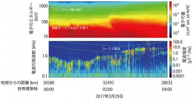 「あらせ」によるコーラス波動と宇宙の電子の観測データ 「あらせ」によるコーラス波動と宇宙の電子の観測データ