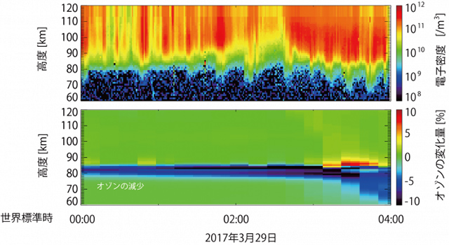 EISCATによる電子の観測データとオゾンの変化のシミュレーション結果 EISCATによる電子の観測データとオゾンの変化のシミュレーション結果