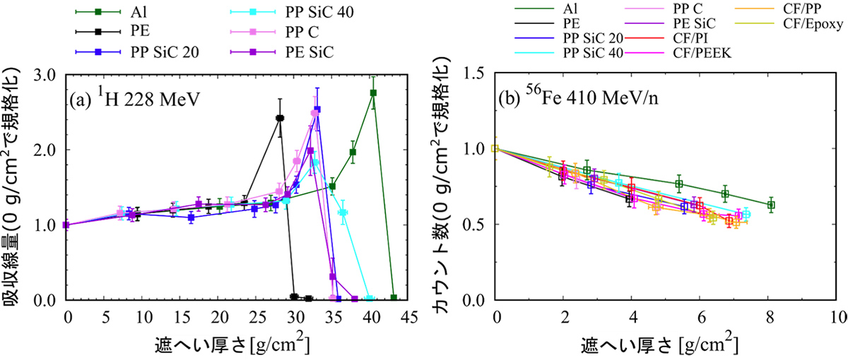粒子線照射実験結果の一例 粒子線照射実験結果の一例