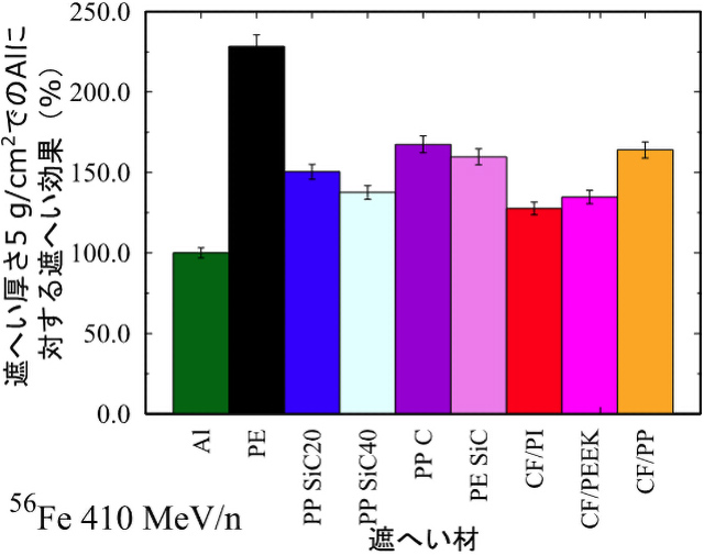 複合材料の相対遮蔽効果 複合材料の相対遮蔽効果