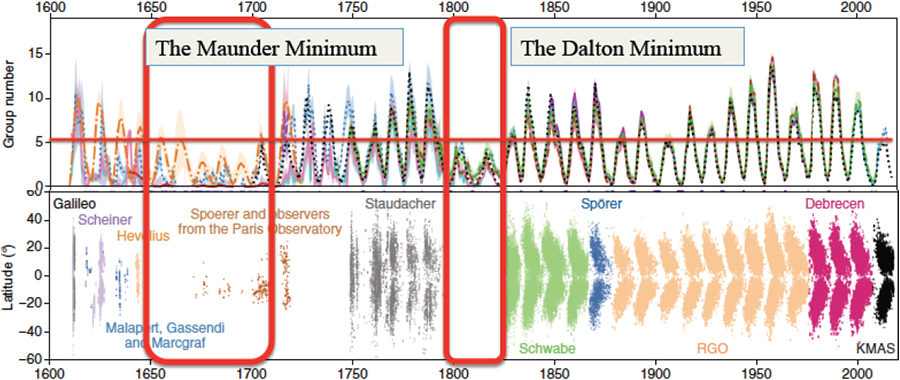 過去の太陽活動 過去の太陽活動