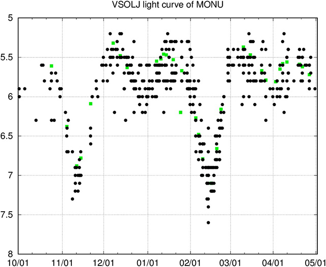 いっかくじゅう座Uの光度 いっかくじゅう座Uの光度