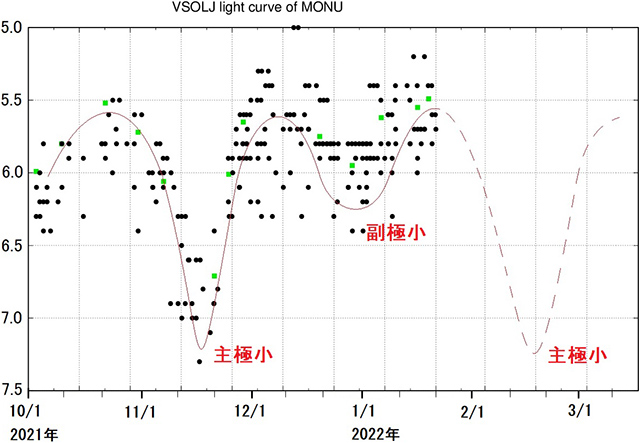 いっかくじゅう座Uの光度 いっかくじゅう座Uの光度