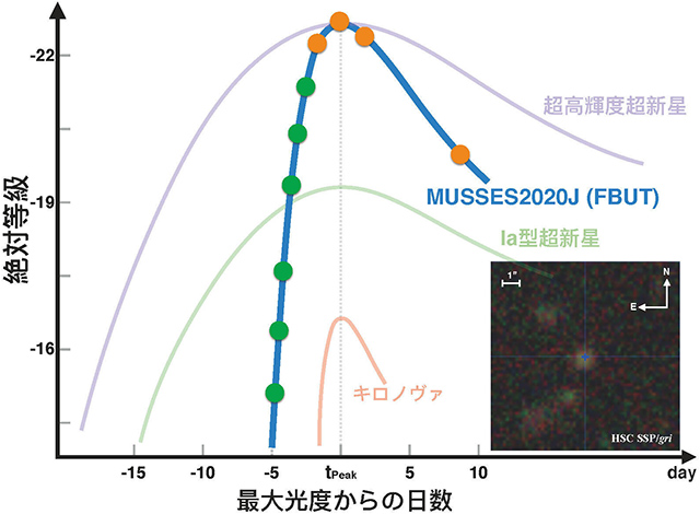 FBUT天体「MUSSES2020J」と典型的な突発天体現象の光度曲線 FBUT天体「MUSSES2020J」と典型的な突発天体現象の光度曲線