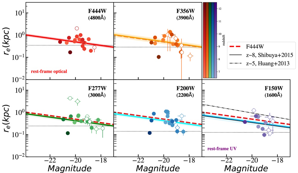 銀河の大きさと明るさの関係 銀河の大きさと明るさの関係
