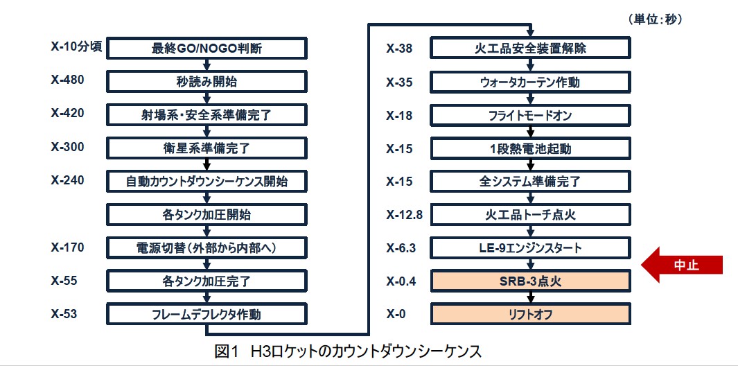 カウントダウンシーケンス カウントダウンシーケンス
