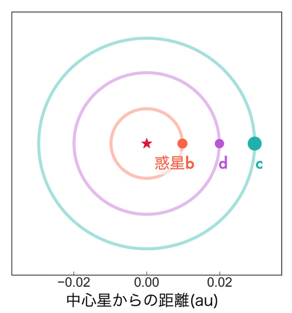LP 791-18周囲の3つの惑星の軌道 LP 791-18周囲の3つの惑星の軌道