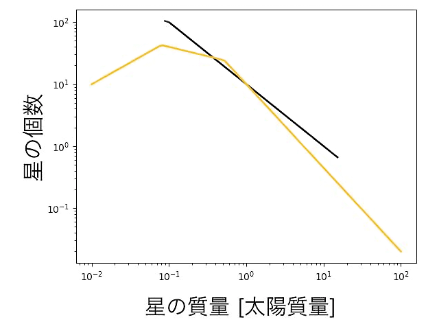 S209と太陽系近傍星団のIMFの比較 S209と太陽系近傍星団のIMFの比較