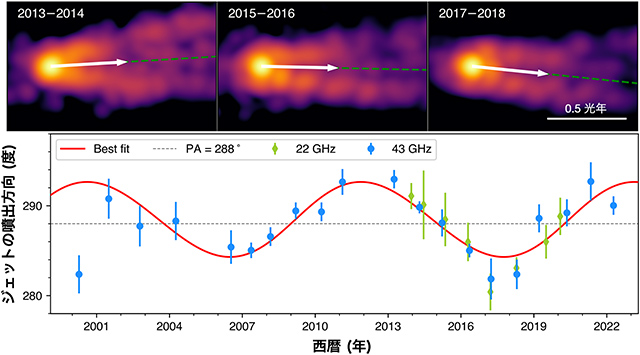 ジェットの噴出方向の変化 ジェットの噴出方向の変化
