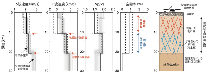 火星内部の地震波速度構造と研究チームのモデル計算との比較 火星内部の地震波速度構造と研究チームのモデル計算との比較