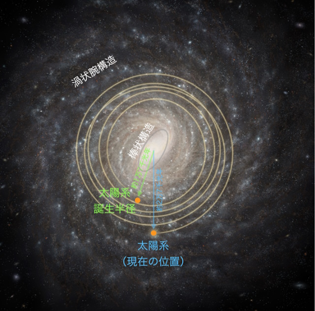 天の川銀河と太陽系の位置変化 天の川銀河と太陽系の位置変化