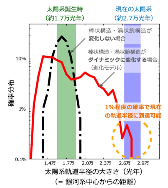 太陽系の移動の確率分布 太陽系の移動の確率分布