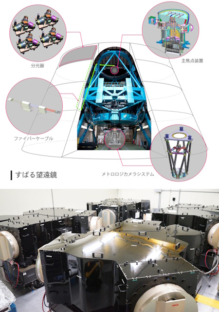 PFSを構成する機器の配置箇所と4台の分光器 PFSを構成する機器の配置箇所と4台の分光器