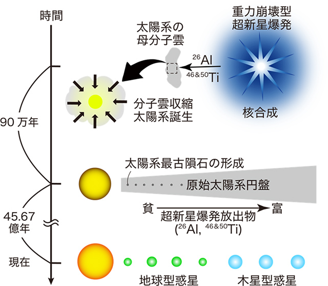 太陽系の誕生とその進化の模式図 太陽系の誕生とその進化の模式図