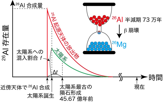 アルミニウム-チタン宇宙核時計の模式図 アルミニウム-チタン宇宙核時計の模式図