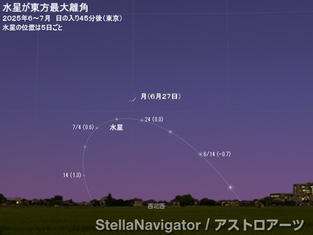 2025年6～7月の見え方