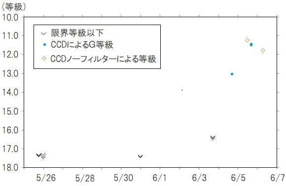新星の光度曲線 新星の光度曲線