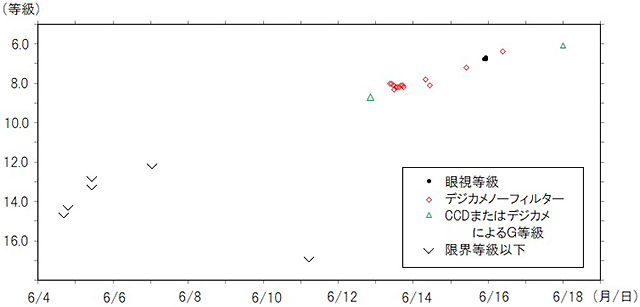 新星の光度曲線