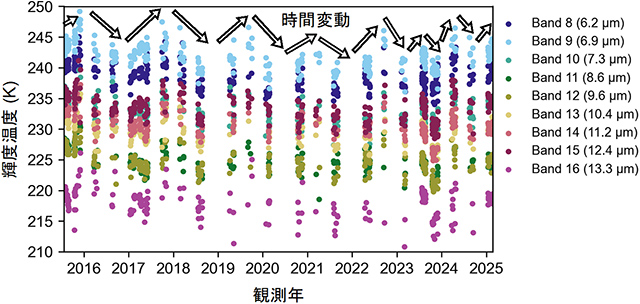 金星大気温度の長期変動