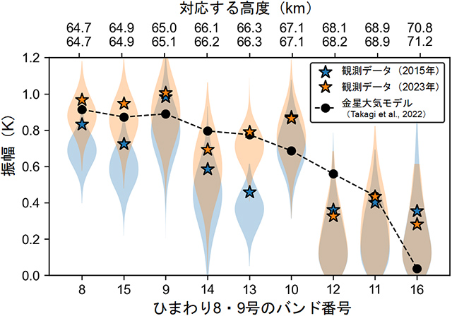ロスビー波の振幅の高度依存性と時間変化