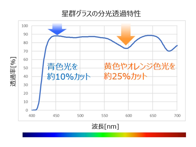 光害の原因となる地上の光を軽減