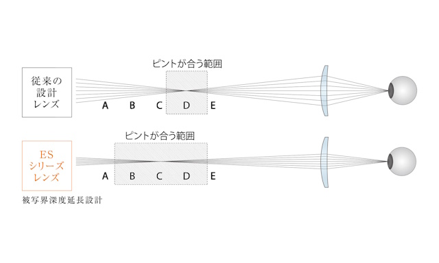 光害の原因となる地上の光を軽減